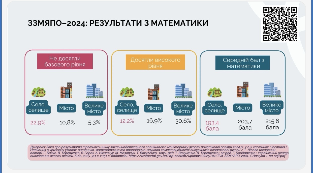 Результати ЗЗМЯПО-2024 з математики